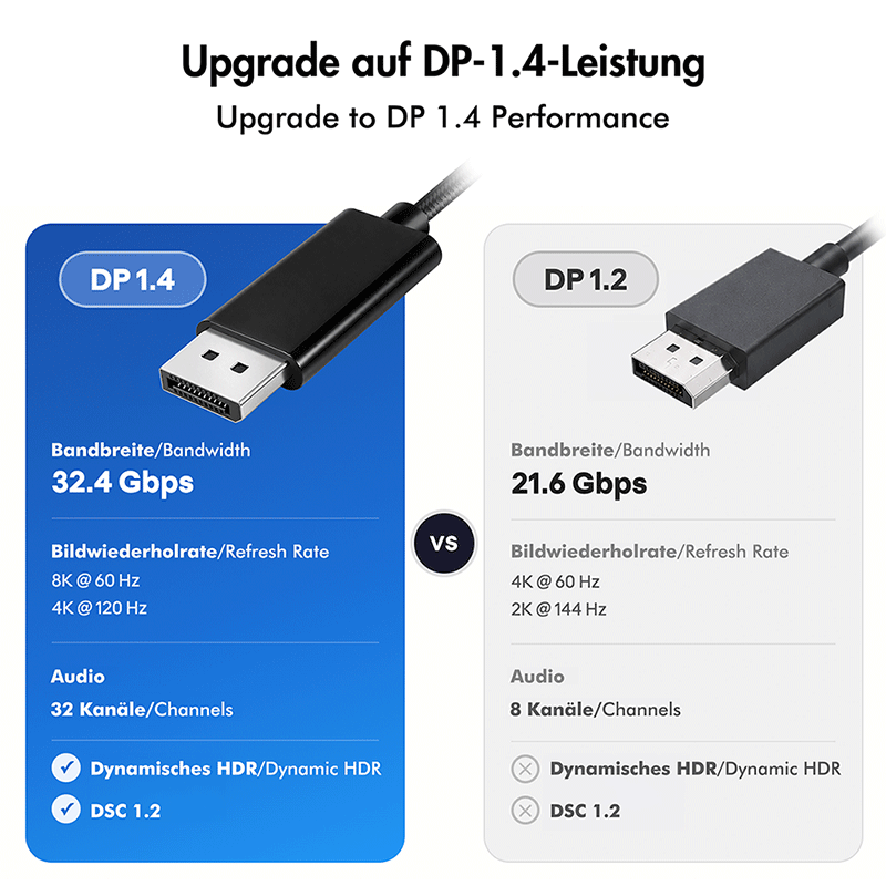 Dwukierunkowy kabel USB-C do DisplayPort, 8K/60 Hz, 1,8 m — 5